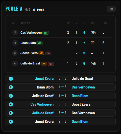Live poulestand met gewonnen legs, hoogste finish en aantal 180's